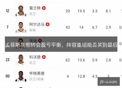 孟菲斯灰熊转会盈亏平衡,阵容重组能否笑到最后 孟菲斯灰熊转会盈亏平衡,阵容重组能否笑到最后