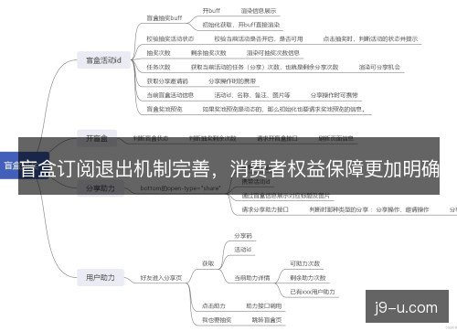 盲盒订阅退出机制完善，消费者权益保障更加明确